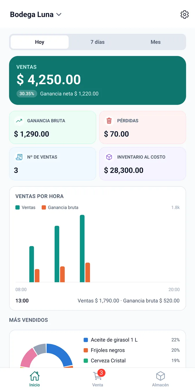 Pantalla de inicio de Calinv con ventas del día, ganancia neta, pérdidas y gráfico de ventas por hora